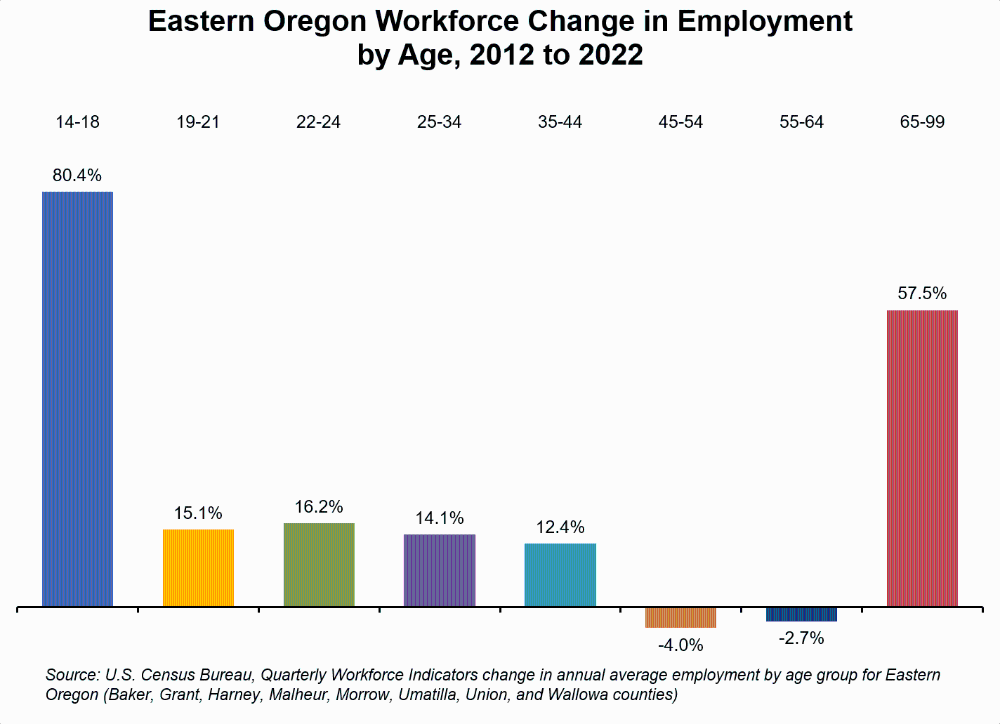 Graph showing Eastern Oregon workforce change in employment by age, 2012 to 2022