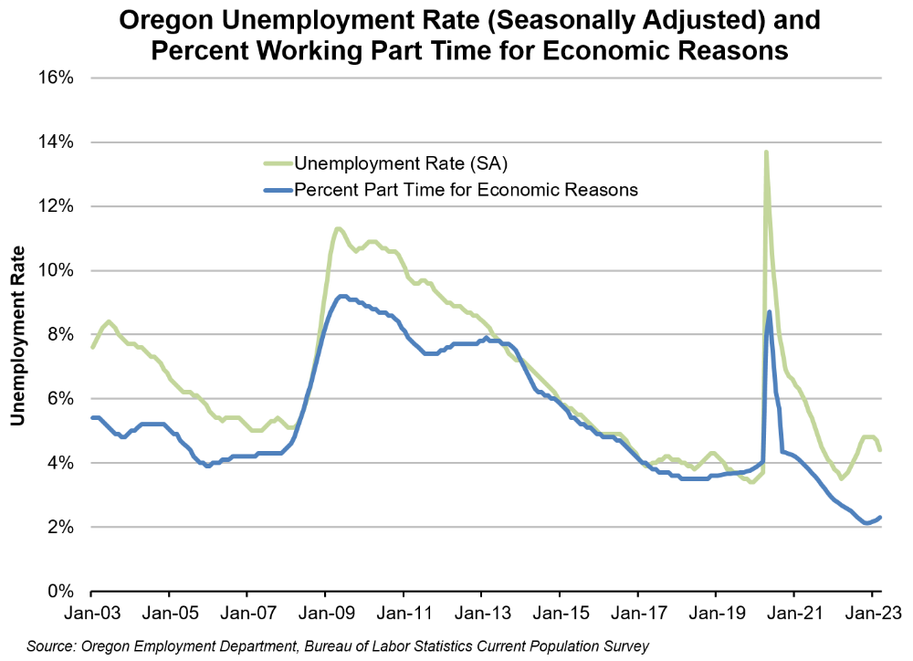 Graph showing Oregon unemployment rate (seasonally adjusted) and percent working part-time for economic reasons