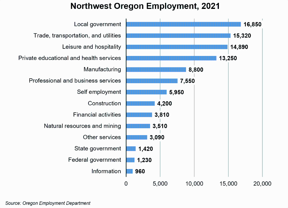 Graph showing Northwest Oregon employment, 2021