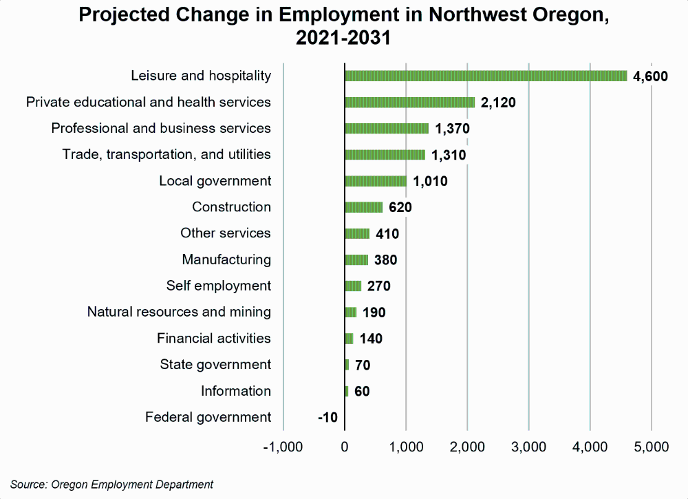 Graph showing projected change in employment in Northwest Oregon, 2021-2031