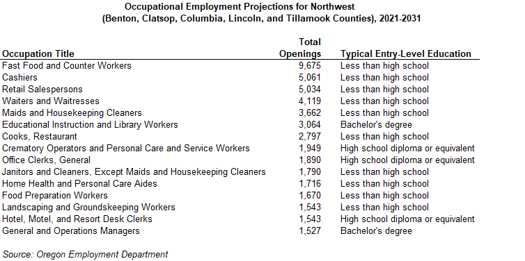 Table showing occupational employment projections for Northwest (Benton, Clatsop, Columbia, Lincoln, and Tillamook Counties), 2021-2031