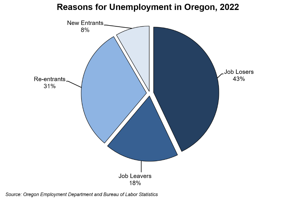 Graph showing reasons for unemployment in Oregon, 2022