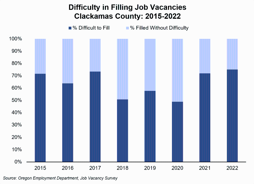 Graph showing difficulty in filling job vacancies, Clackamas County: 2015-2022