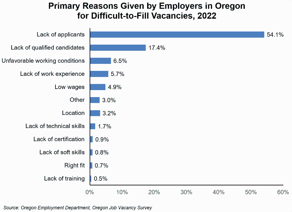 Graph showing primary reasons given by employers in Oregon for difficult to fill vacancies, 2022