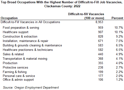 Table showing top broad occupations with the highest number of difficult to fill job vacancies, Clackamas County: 2022