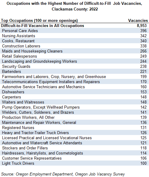 Table showing occupations with the highest number of difficult to fill job vacancies, Clackamas County: 2022
