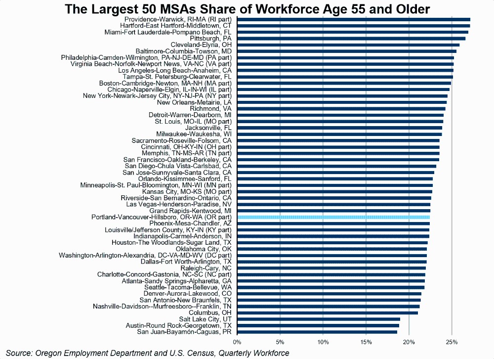 Graph showing the largest 50 MSAs share of workforce age 55 and older