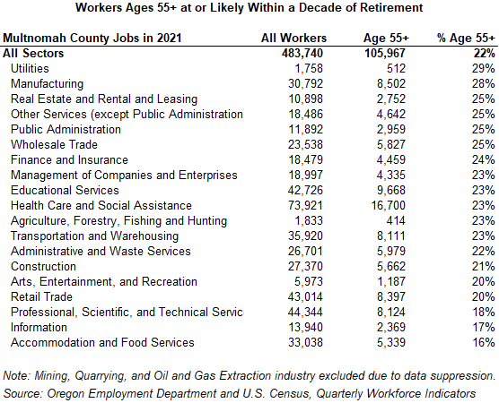 Table showing workers ages 55+ at or likely within a decade of retirement