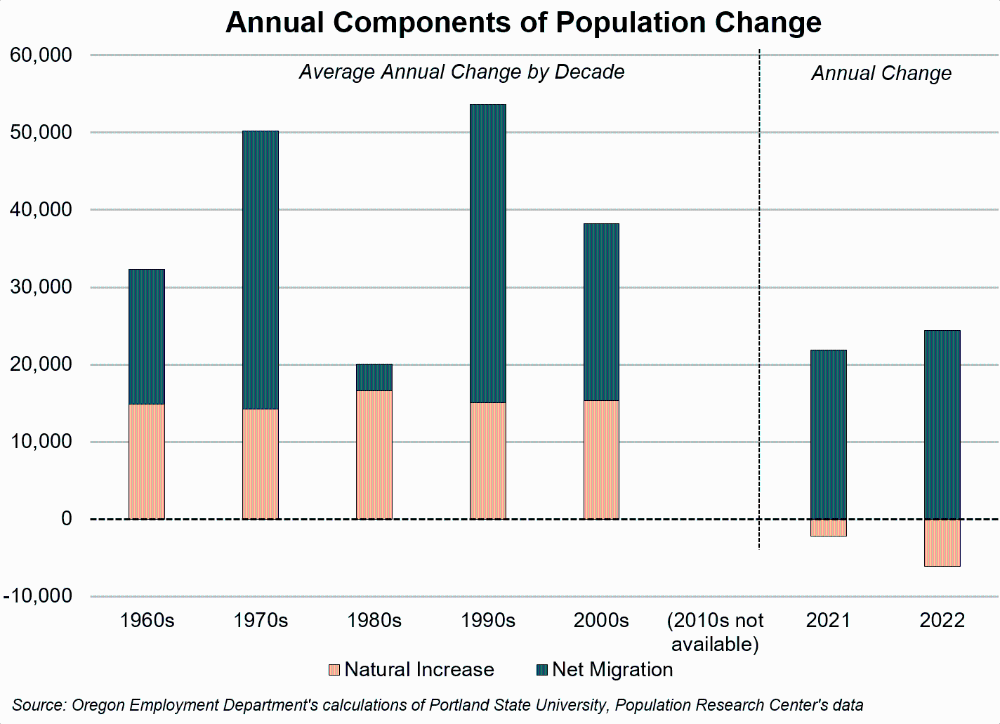 Graph showing Annual Components of Population Change 