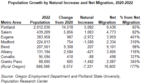 Table showing population growth by natural increase and net migration, 2020-2022