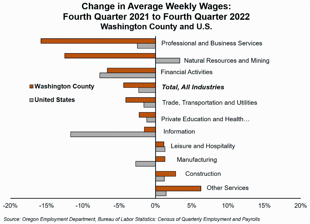 Graph showing change in average weekly wages: fourth quarter 2021 to fourth quarter 2022, Washington County and U.S.
