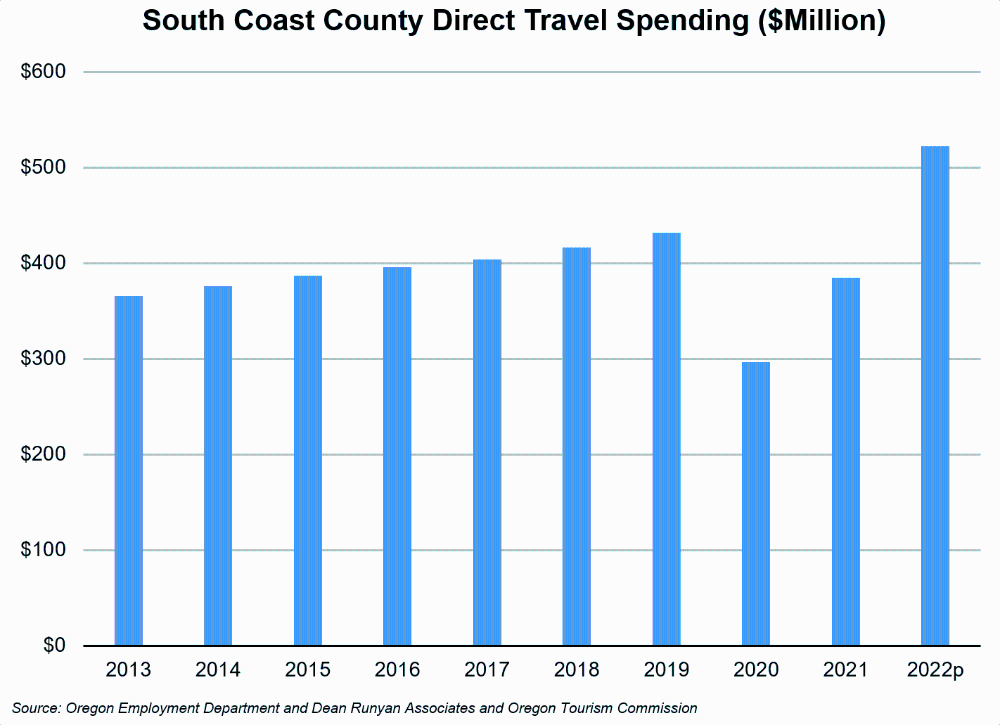 Graph showing South Coast county direct travel spending (Millions)