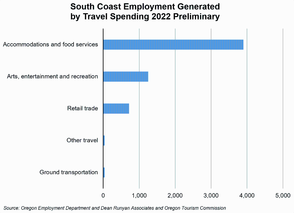 Graph showing South Coast employment generated by travel spending, 2022 preliminary