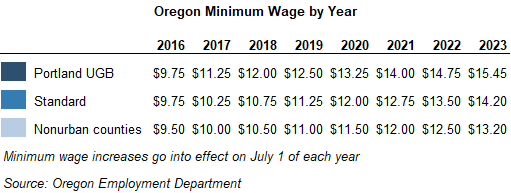 Table showing Oregon minimum wage by year