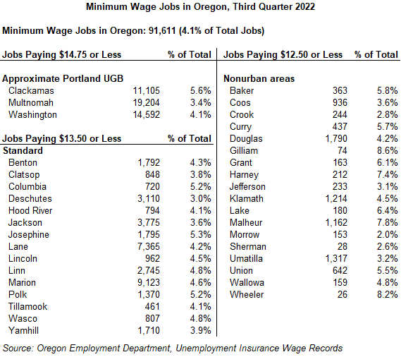 Table showing minimum wage jobs in Oregon, Third quarter 2022