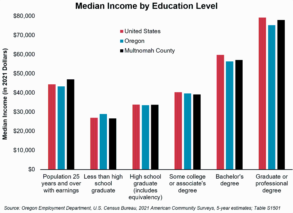 Graph showing median income by education level
