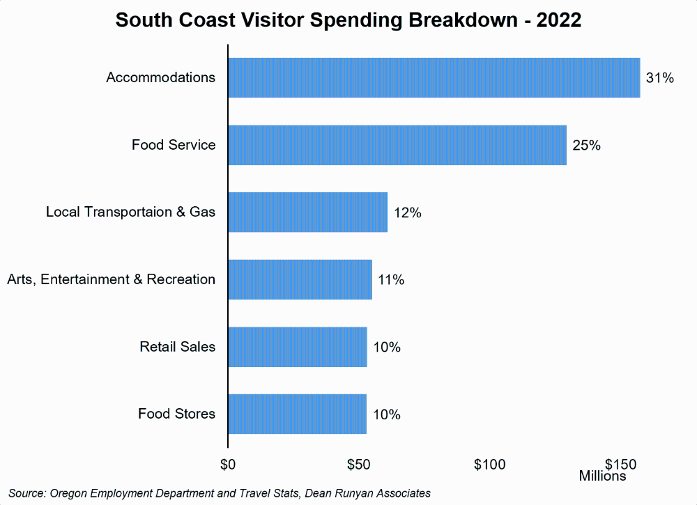 Graph showing south Coast visitor spending breakdown - 2022