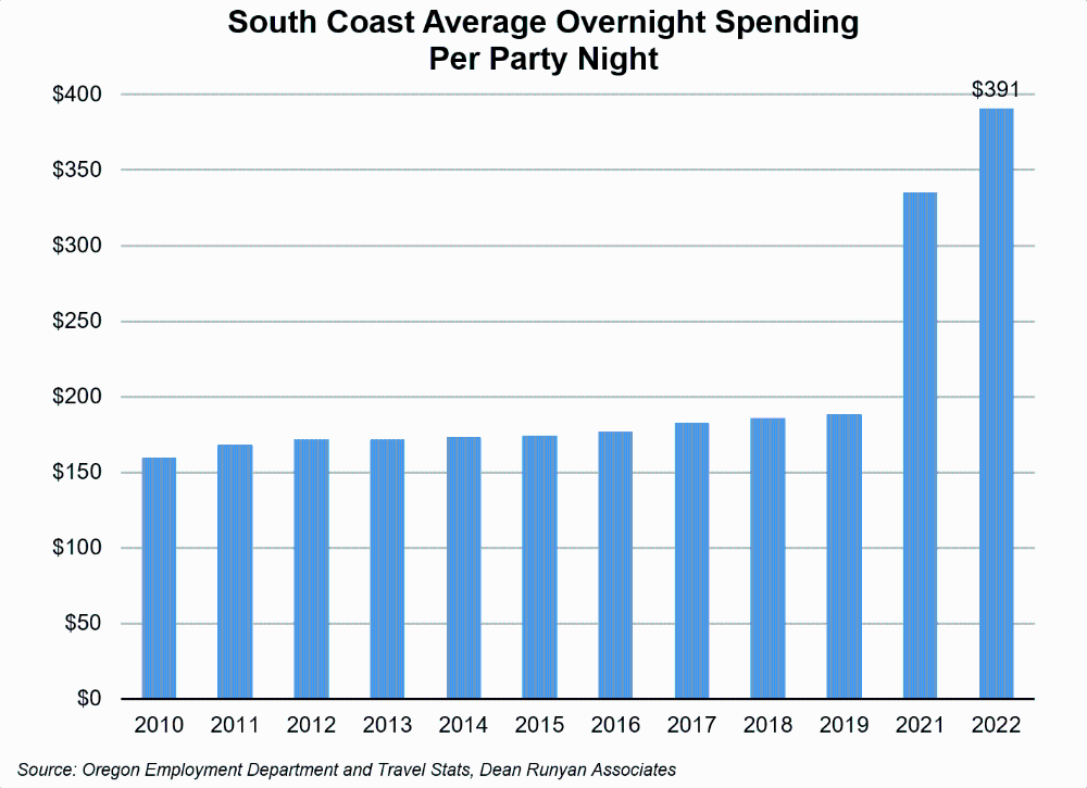 Graph showing South Coast average overnight spending per party night