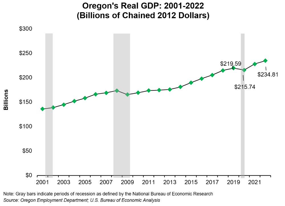Graph showing Oregon's Real GDP: 2001-2022 (Billions of Chained 2012 Dollars)