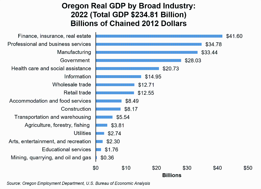 Graph showing Oregon Real GDP by Broad Industry: 2022 (Total GDP $234.81 Billion) Billions of Chained 2012 Dollars