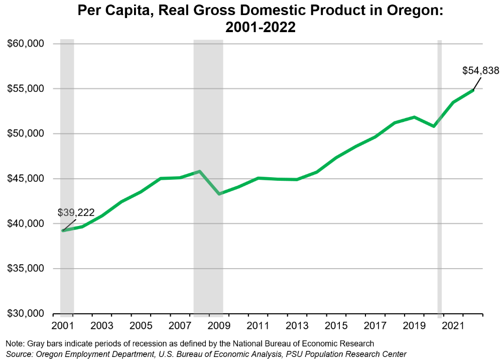 Graph showing Per Capita, Real Gross Domestic Product in Oregon: 2001-2022