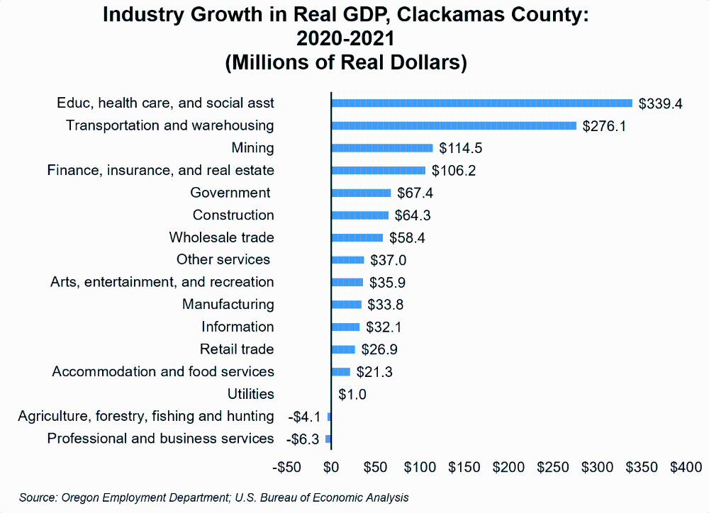 Graph showing industry growth in real GDP, Clackamas County: 2020-2021