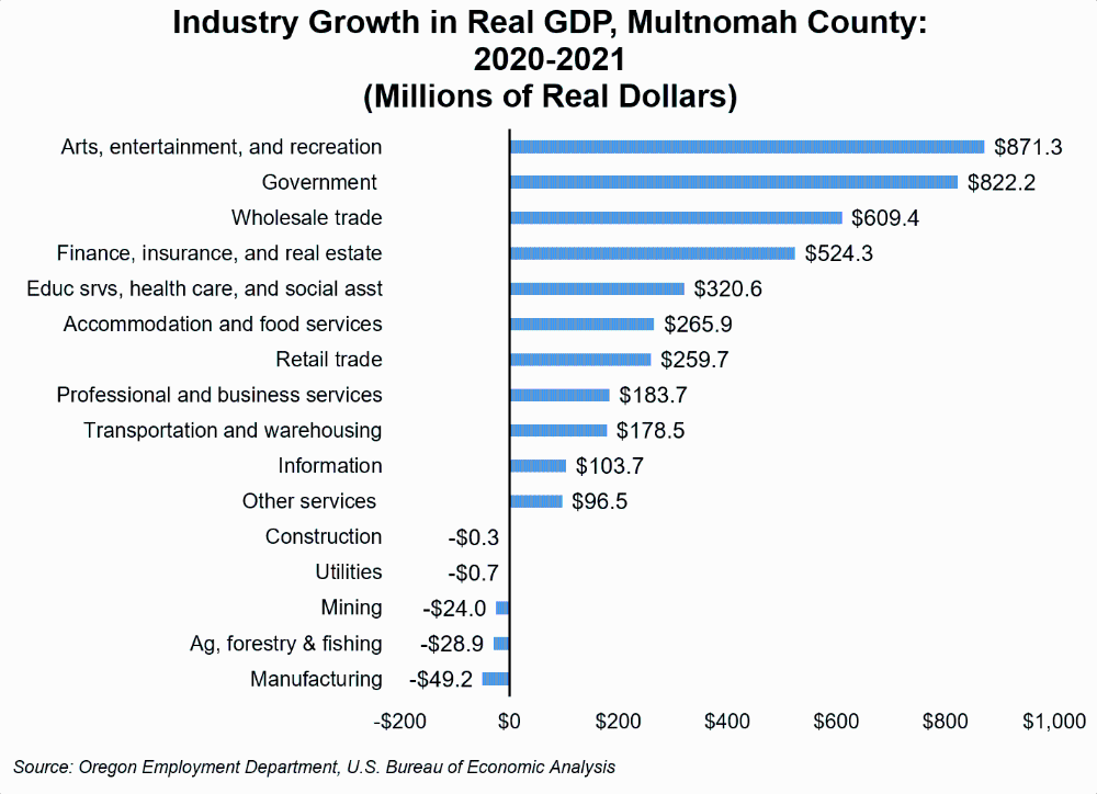 Graph showing industry growth in real GDP, Multnomah County: 2020-2021