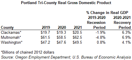 Table showing Portland tri-county real gross domestic product