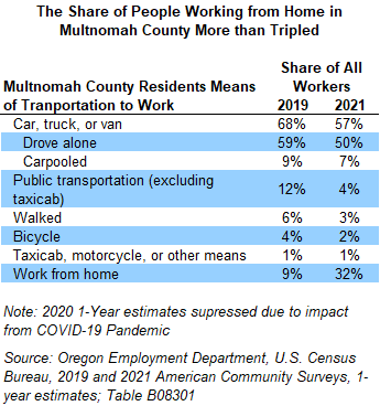 Table showing the share of people working from home in Multnomah County more than tripled