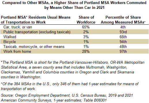Table showing compared to other MSAs, a higher share of Portland MSA workers commuted by means other than car in 2021