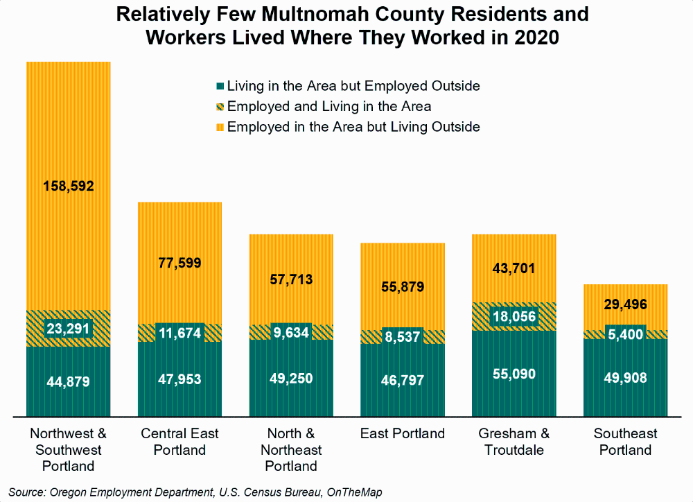 Graph showing relatively few Multnomah county residents and workers lived where they worked in 2020
