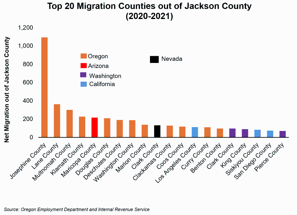 Graph showing Top 20 Migration Counties out of Jackson County (2020-2021)