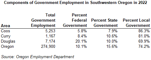 Table showing Components of Government Employment in Southwestern Oregon in 2022