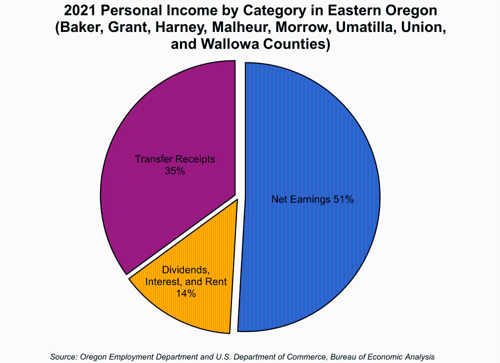 Graph showing 2021 Personal Income by Category in Eastern Oregon