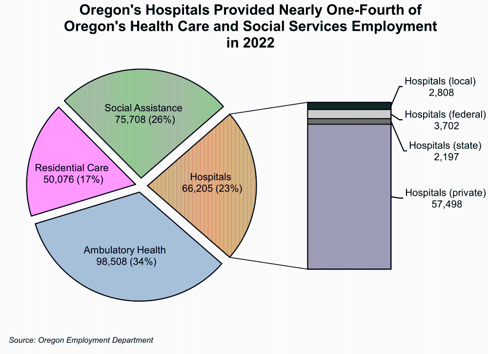 Graph showing Oregon's Hospitals Provided Nearly One-Fourth of Oregon's Health Care and Social Services Employment in 2022