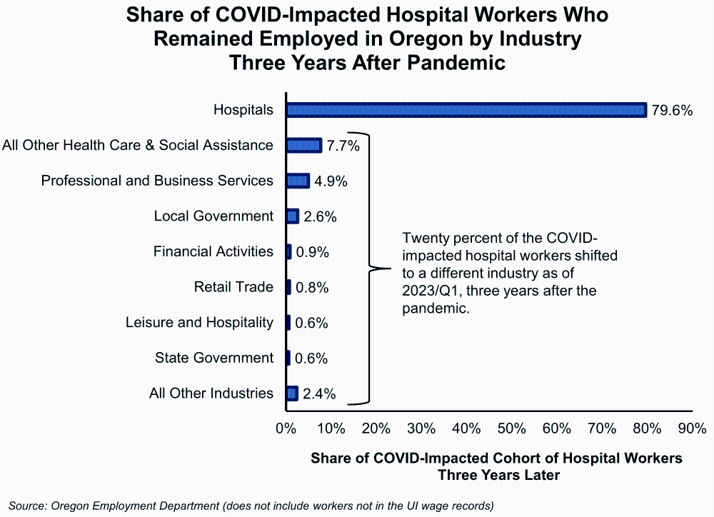 Graph showing Share of COVID-Impacted Hospital Workers Who Remained Employed in Oregon by Industry Three Years After Pandemic