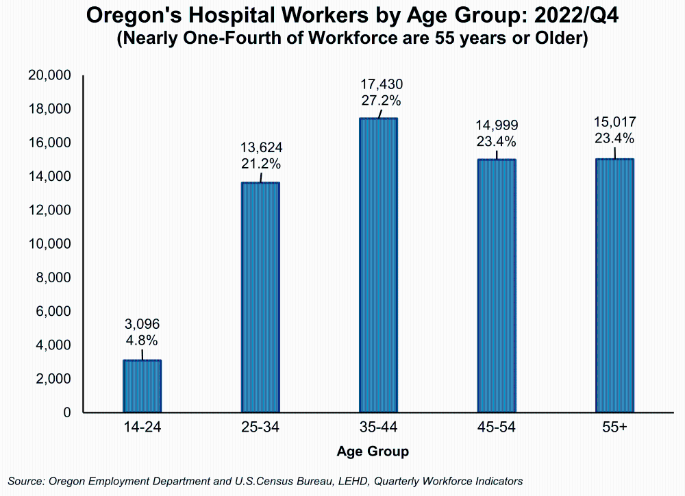 Graph showing Oregon's Hospital Workers by Age Group: 2022/Q4, Nearly One-Quarter of Workforce are 55 years or Older