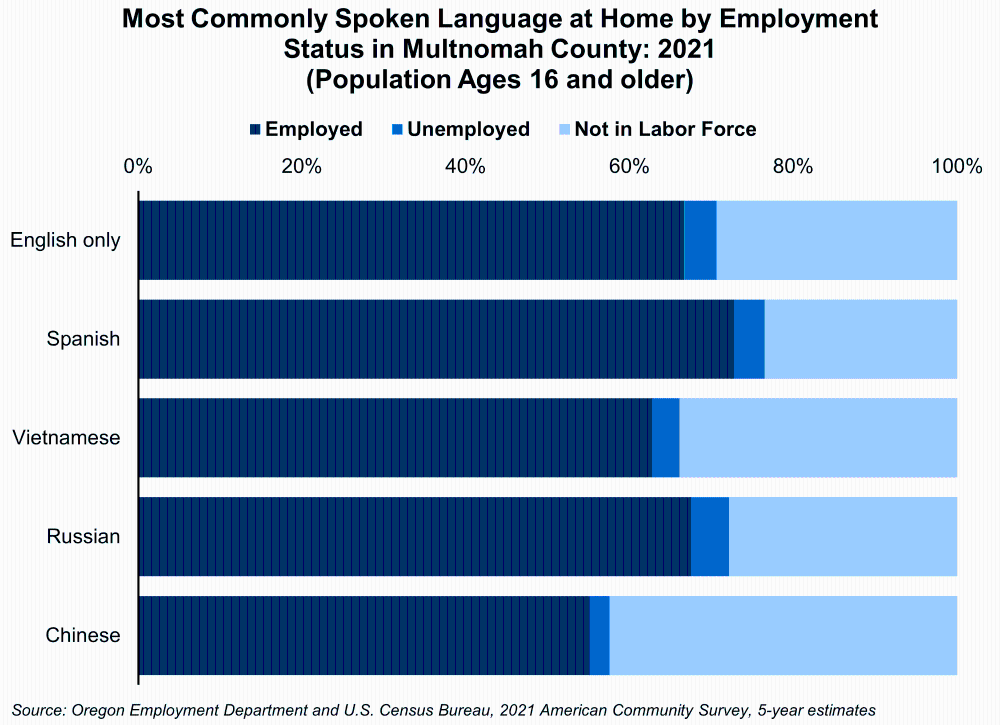 Graph showing Most Commonly Spoken Language at Home by Employment Status in Multnomah County: 2021