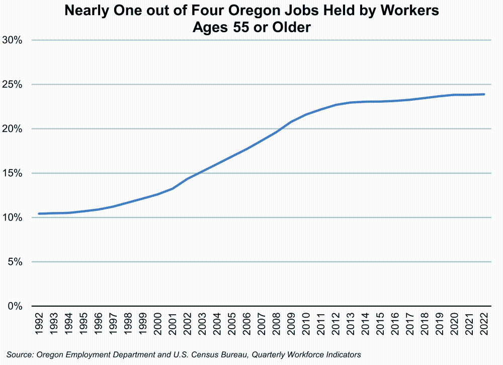 Graph showing Nearly One out of Four Oregon Jobs Held by Workers Ages 55 or Older