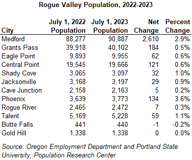 Table showing Rogue Valley Population, 2022-2023