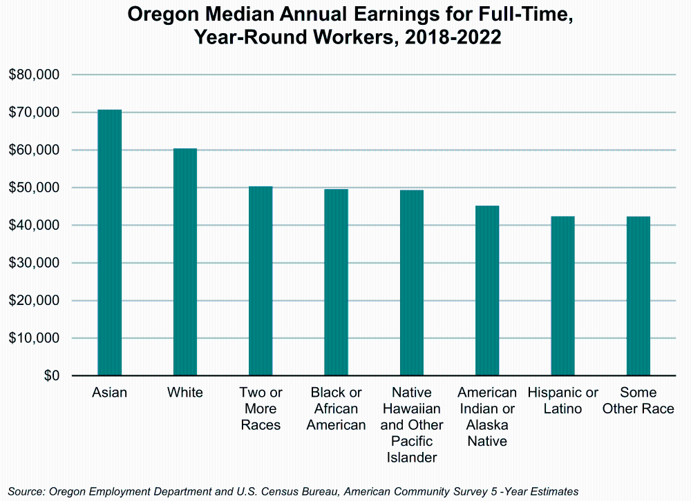 Graph showing Oregon Median Annual Earnings for Full-Time, Year-Round Workers, 2018-2022