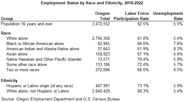 Table showing Employment Status by Race and Ethnicity, 2018-2022