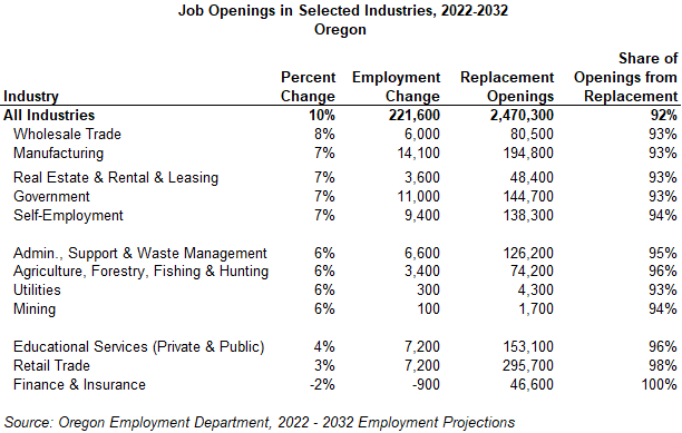 Table showing Job Openings in Selected Industries, 2022-2032