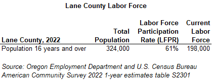 Table showing Lane County Labor Force