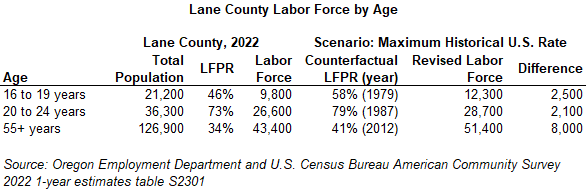 Table showing Lane County Labor Force by Age