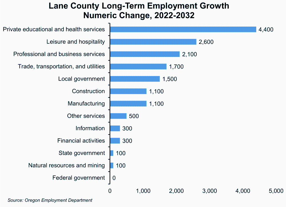 Graph showing Lane County Long-Term Employment Growth, Numeric Change, 2022-2032