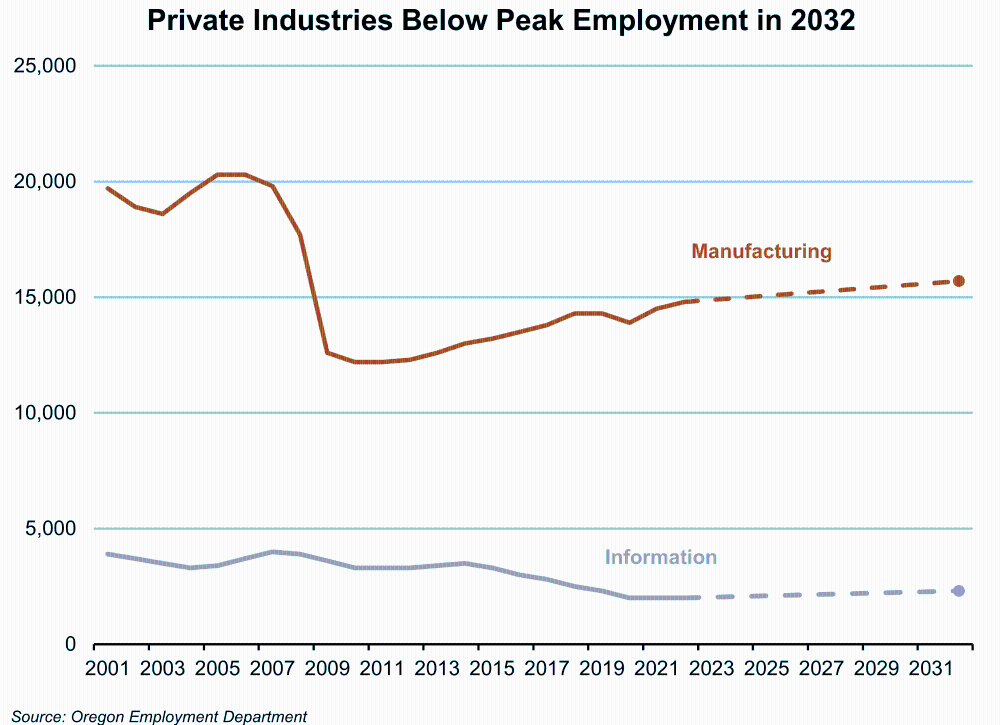 Graph showing Private Industries Below Peak Employment in 2032