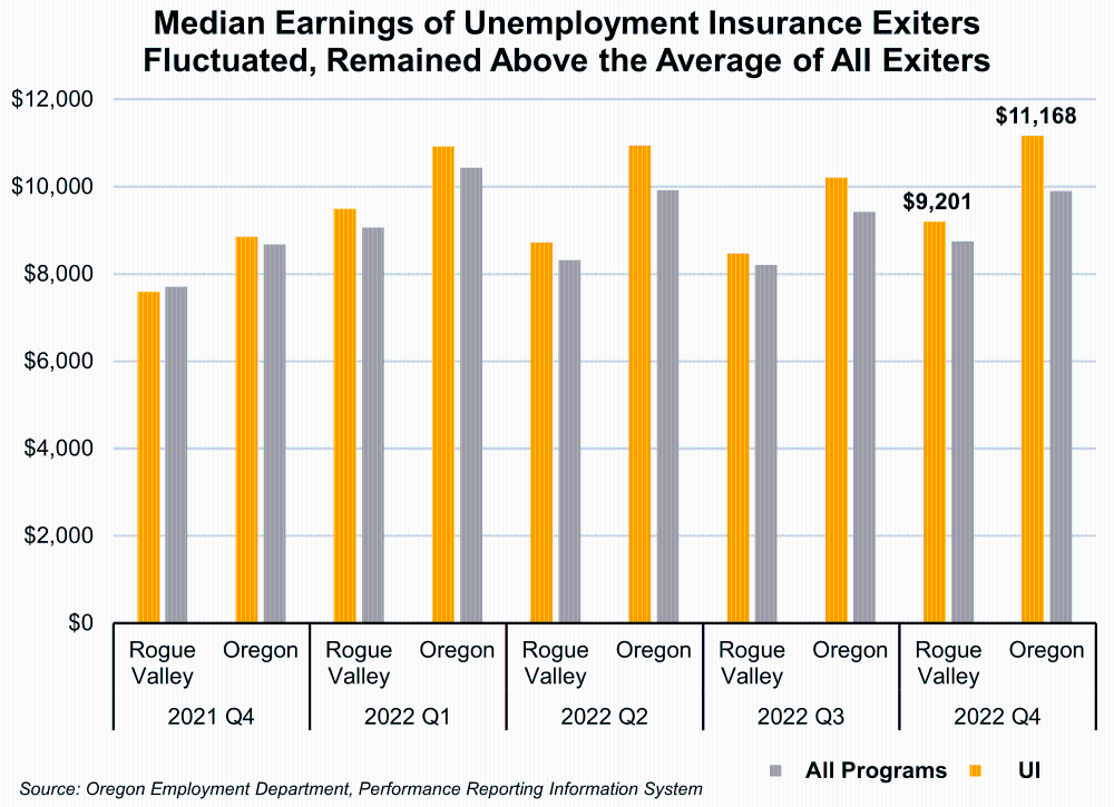Graph showing Median Earnings of Unemployment Insurance Exiters Fluctuated, Remained Above the Average of All Exiters