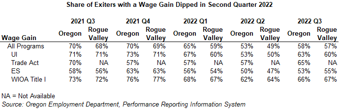 Table showing Share of Exiters with a Wage Gain Dipped in Second Quarter 2022
