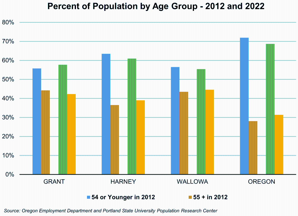 Graph showing Percent of Population by Age Group - 2012 and 2022